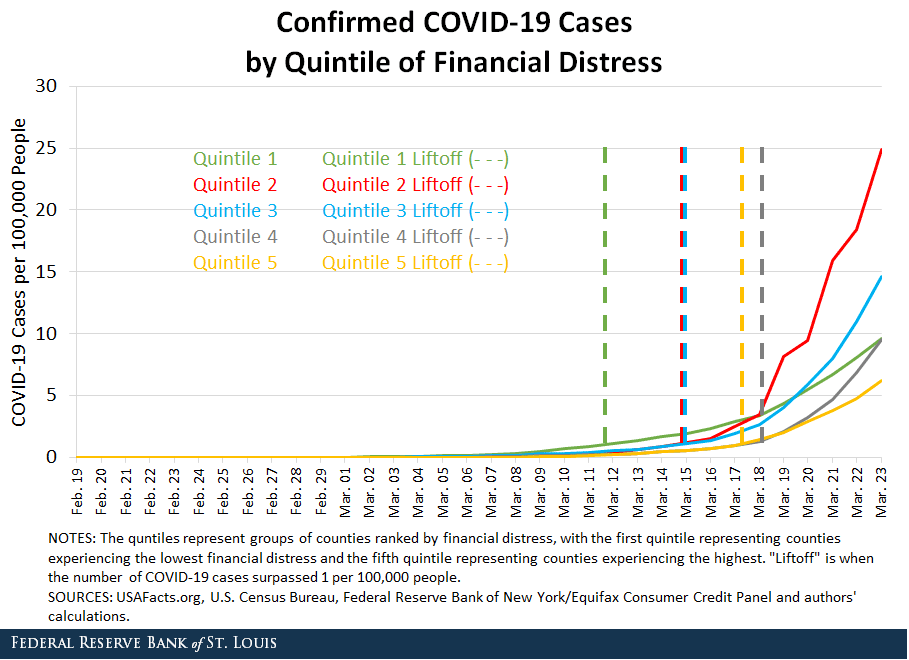 image from Financial Distress and COVID-19 Infections